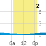 East Bank 1 tide chart for Friday, April 2, 2021
