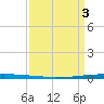 East Bank 1 tide chart for Saturday, April 3, 2021