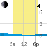 East Bank 1 tide chart for Sunday, April 4, 2021