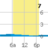 East Bank 1 tide chart for Wednesday, April 7, 2021
