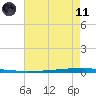 East Bank 1 tide chart for Tuesday, May 11, 2021