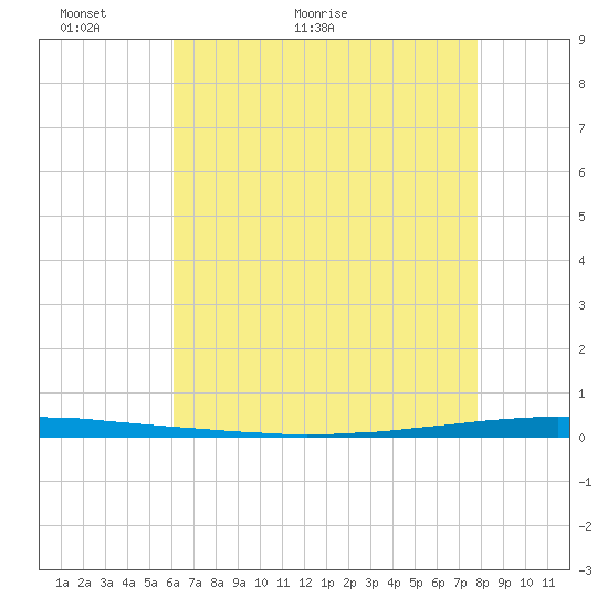 East Bank 1 tide chart for Tuesday, May 18, 2021