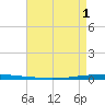 East Bank 1 tide chart for Saturday, May 1, 2021