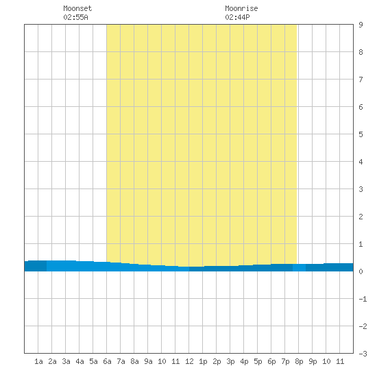 East Bank 1 tide chart for Friday, May 21, 2021