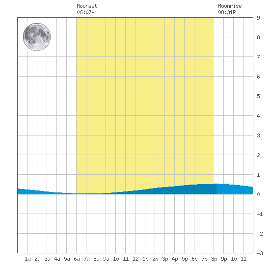East Bank 1 tide chart for Wednesday, May 26, 2021