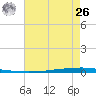 East Bank 1 tide chart for Wednesday, May 26, 2021