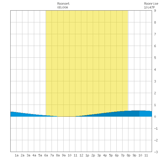 East Bank 1 tide chart for Friday, May 28, 2021