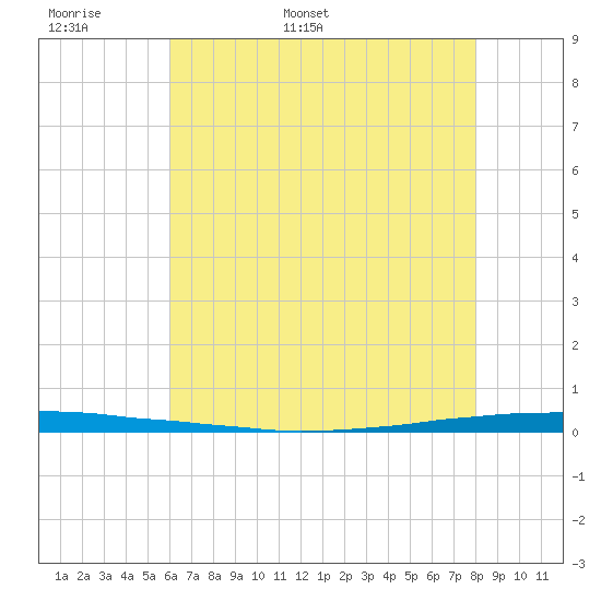 East Bank 1 tide chart for Monday, May 31, 2021
