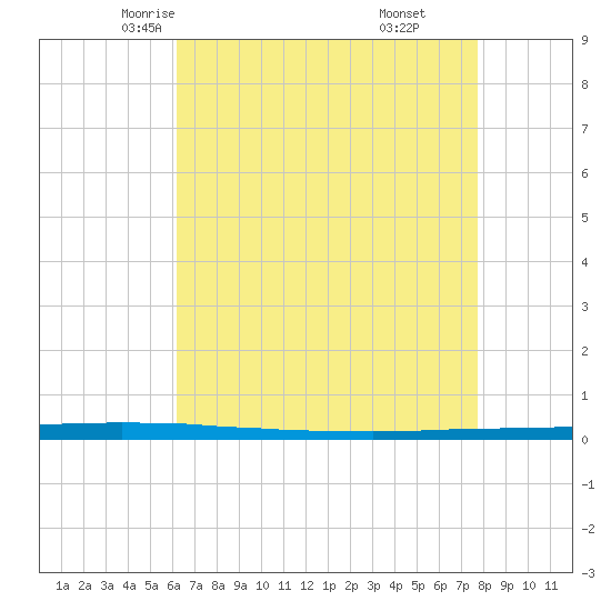 East Bank 1 tide chart for Thursday, May 6, 2021