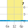 East Bank 1 tide chart for Friday, May 7, 2021
