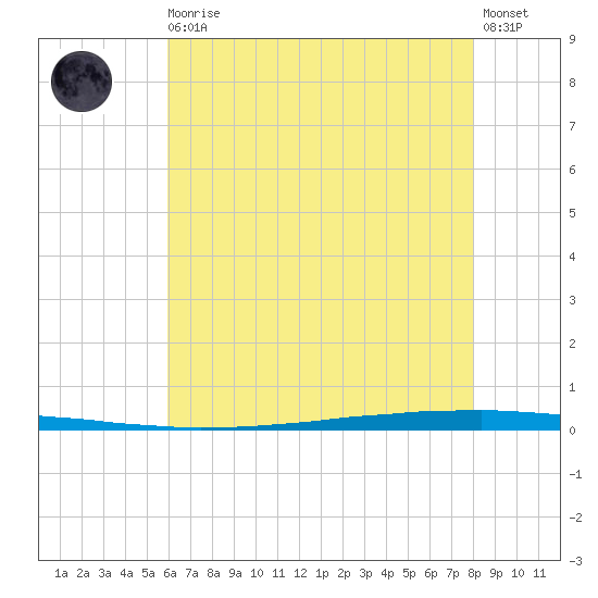East Bank 1 tide chart for Thursday, June 10, 2021