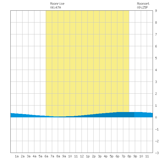 East Bank 1 tide chart for Friday, June 11, 2021