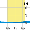 East Bank 1 tide chart for Monday, June 14, 2021