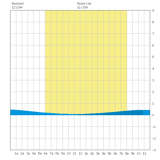 East Bank 1 tide chart for Wednesday, June 16, 2021
