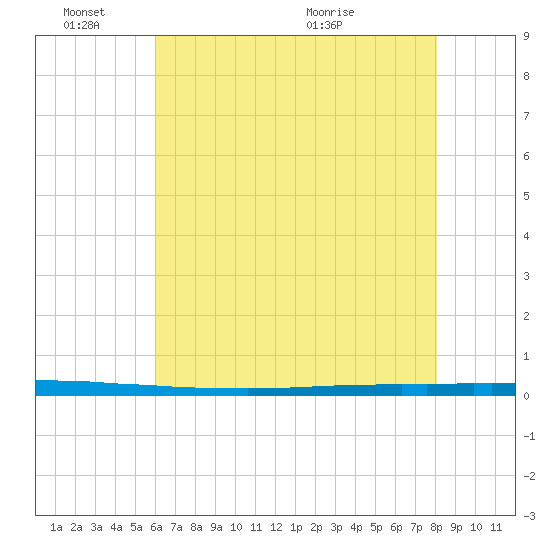 East Bank 1 tide chart for Friday, June 18, 2021