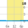 East Bank 1 tide chart for Friday, June 18, 2021