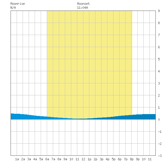 East Bank 1 tide chart for Tuesday, June 29, 2021