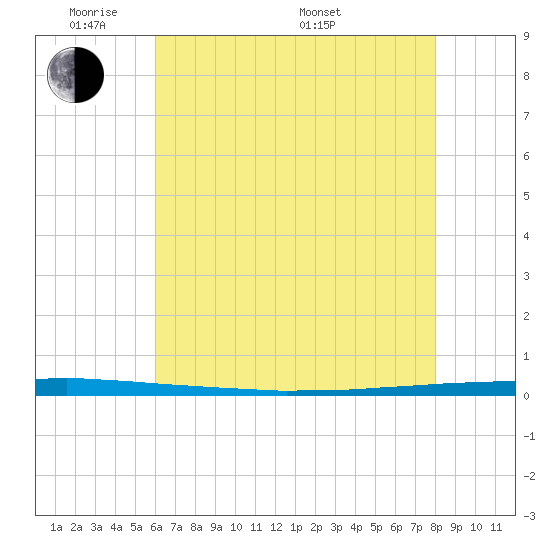 East Bank 1 tide chart for Wednesday, June 2, 2021