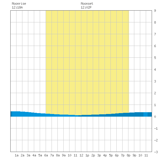East Bank 1 tide chart for Wednesday, June 30, 2021