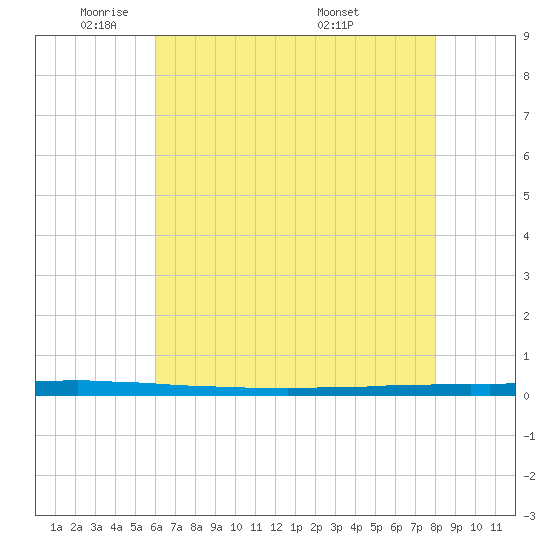 East Bank 1 tide chart for Thursday, June 3, 2021