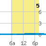 East Bank 1 tide chart for Saturday, June 5, 2021
