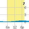 East Bank 1 tide chart for Monday, June 7, 2021