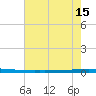 East Bank 1 tide chart for Thursday, July 15, 2021