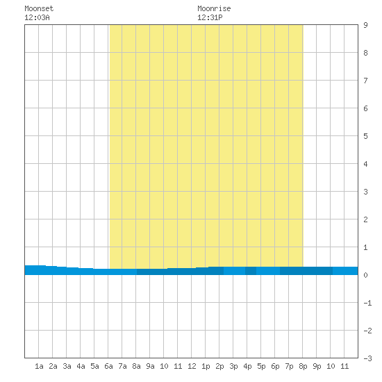 East Bank 1 tide chart for Friday, July 16, 2021