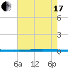 East Bank 1 tide chart for Saturday, July 17, 2021