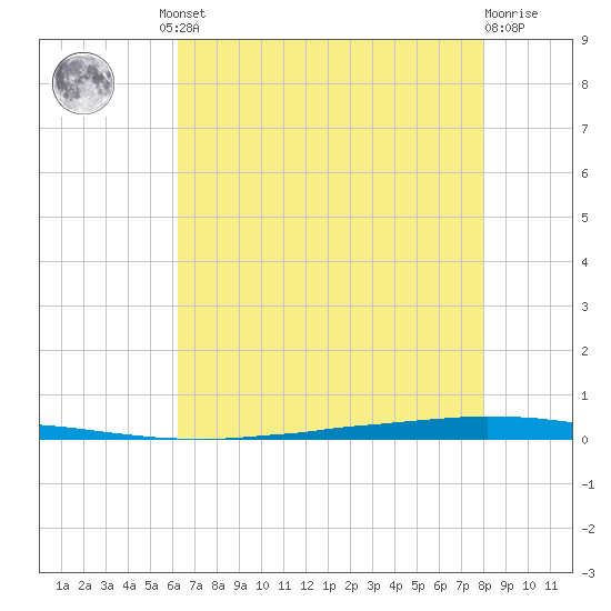 East Bank 1 tide chart for Friday, July 23, 2021