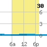 East Bank 1 tide chart for Friday, July 30, 2021