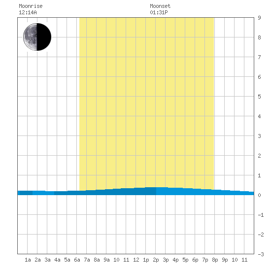East Bank 1 tide chart for Saturday, July 31, 2021