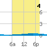 East Bank 1 tide chart for Sunday, July 4, 2021
