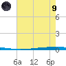 East Bank 1 tide chart for Friday, July 9, 2021
