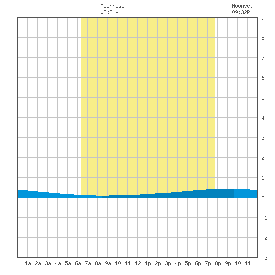 East Bank 1 tide chart for Tuesday, August 10, 2021