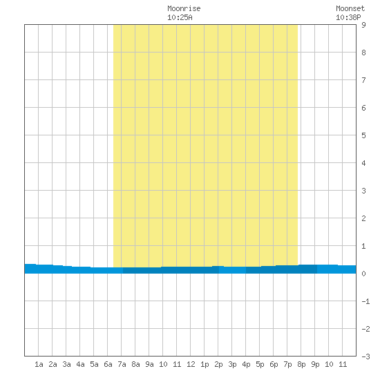 East Bank 1 tide chart for Thursday, August 12, 2021