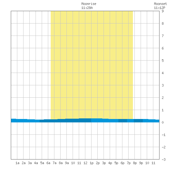 East Bank 1 tide chart for Friday, August 13, 2021