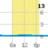 East Bank 1 tide chart for Friday, August 13, 2021