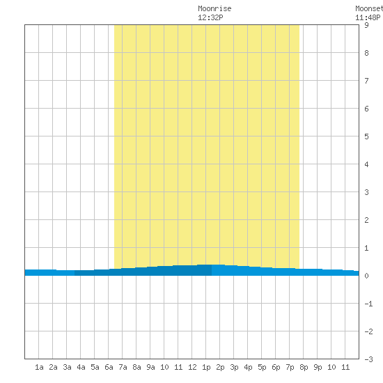 East Bank 1 tide chart for Saturday, August 14, 2021
