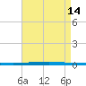 East Bank 1 tide chart for Saturday, August 14, 2021