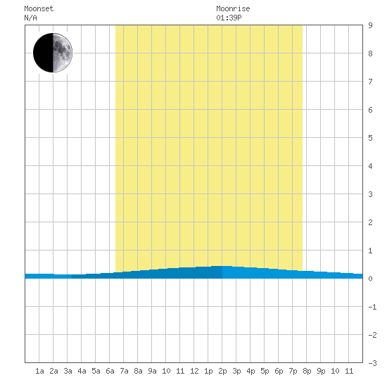 East Bank 1 tide chart for Sunday, August 15, 2021