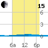 East Bank 1 tide chart for Sunday, August 15, 2021