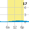 East Bank 1 tide chart for Tuesday, August 17, 2021