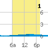 East Bank 1 tide chart for Sunday, August 1, 2021