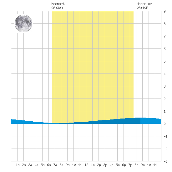 East Bank 1 tide chart for Sunday, August 22, 2021