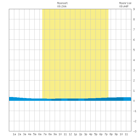 East Bank 1 tide chart for Wednesday, August 25, 2021