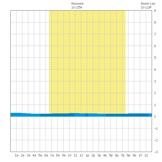 East Bank 1 tide chart for Thursday, August 26, 2021