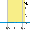 East Bank 1 tide chart for Thursday, August 26, 2021