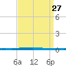 East Bank 1 tide chart for Friday, August 27, 2021