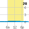 East Bank 1 tide chart for Saturday, August 28, 2021